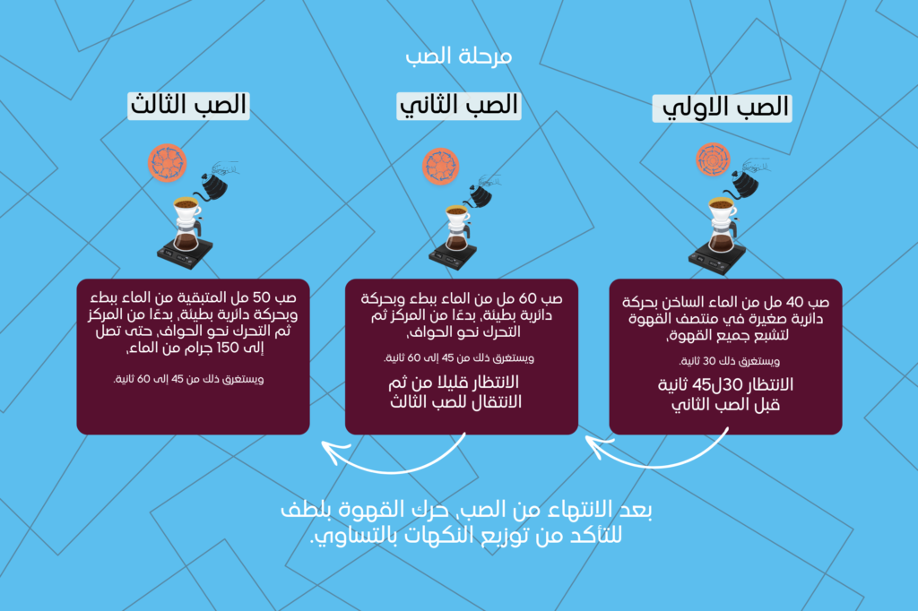 طريقة تحضير القهوة الv60