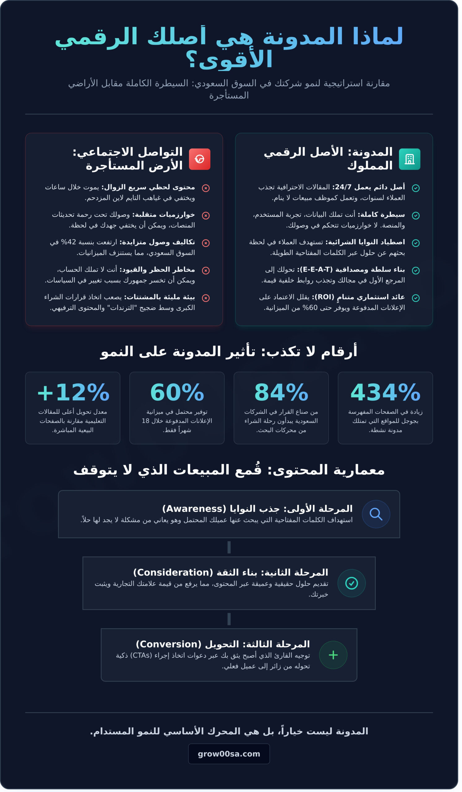 أهمية المدونة للشركات في 2026: محرك النمو الذي يتجاهله منافسوك - Infographic