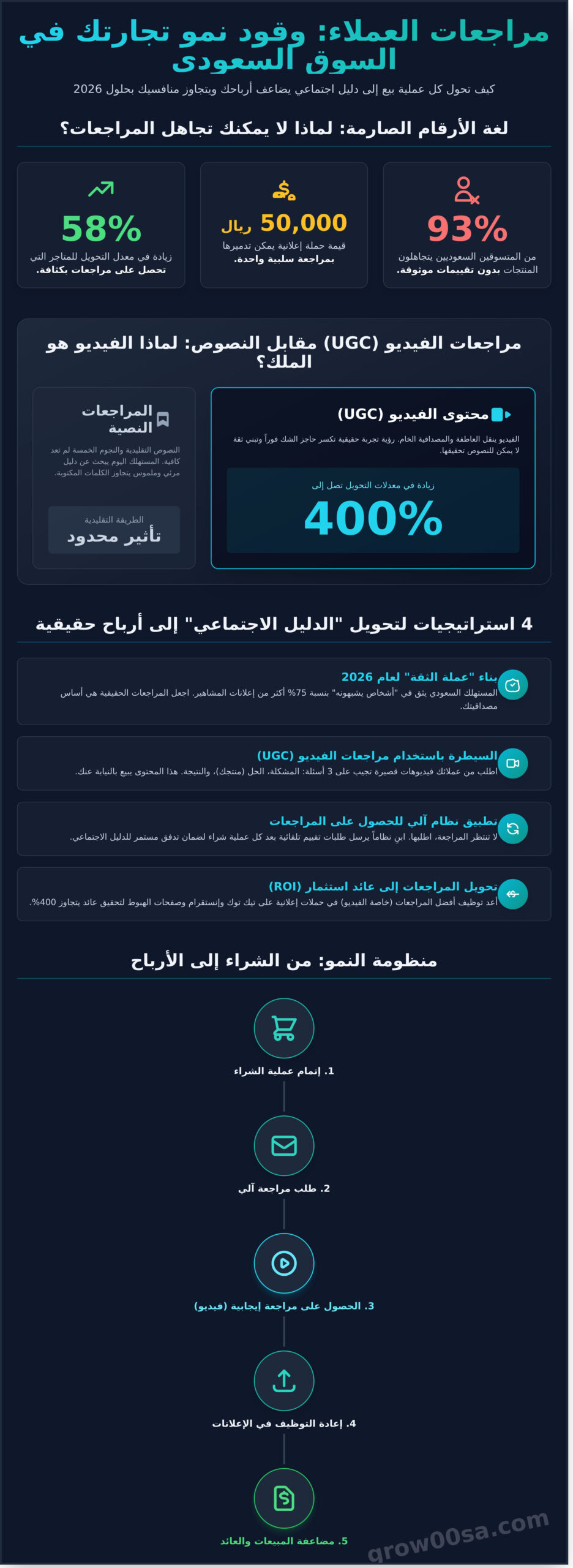 الحصول على مراجعات العملاء: استراتيجيات 2026 لمضاعفة مبيعاتك ونمو علامتك في السعودية - Infographic