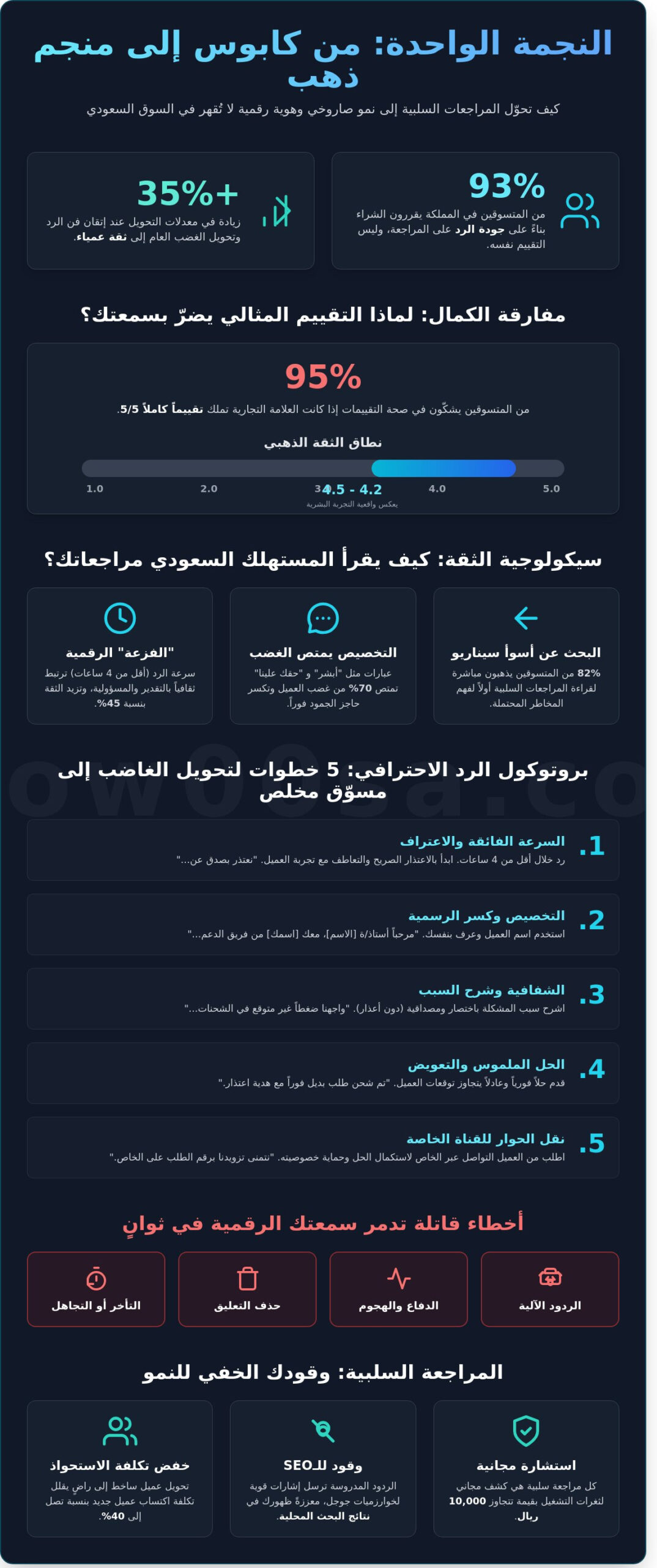 الرد على المراجعات السلبية: استراتيجية تحويل الانتقادات إلى نمو انفجاري في 2026 - Infographic