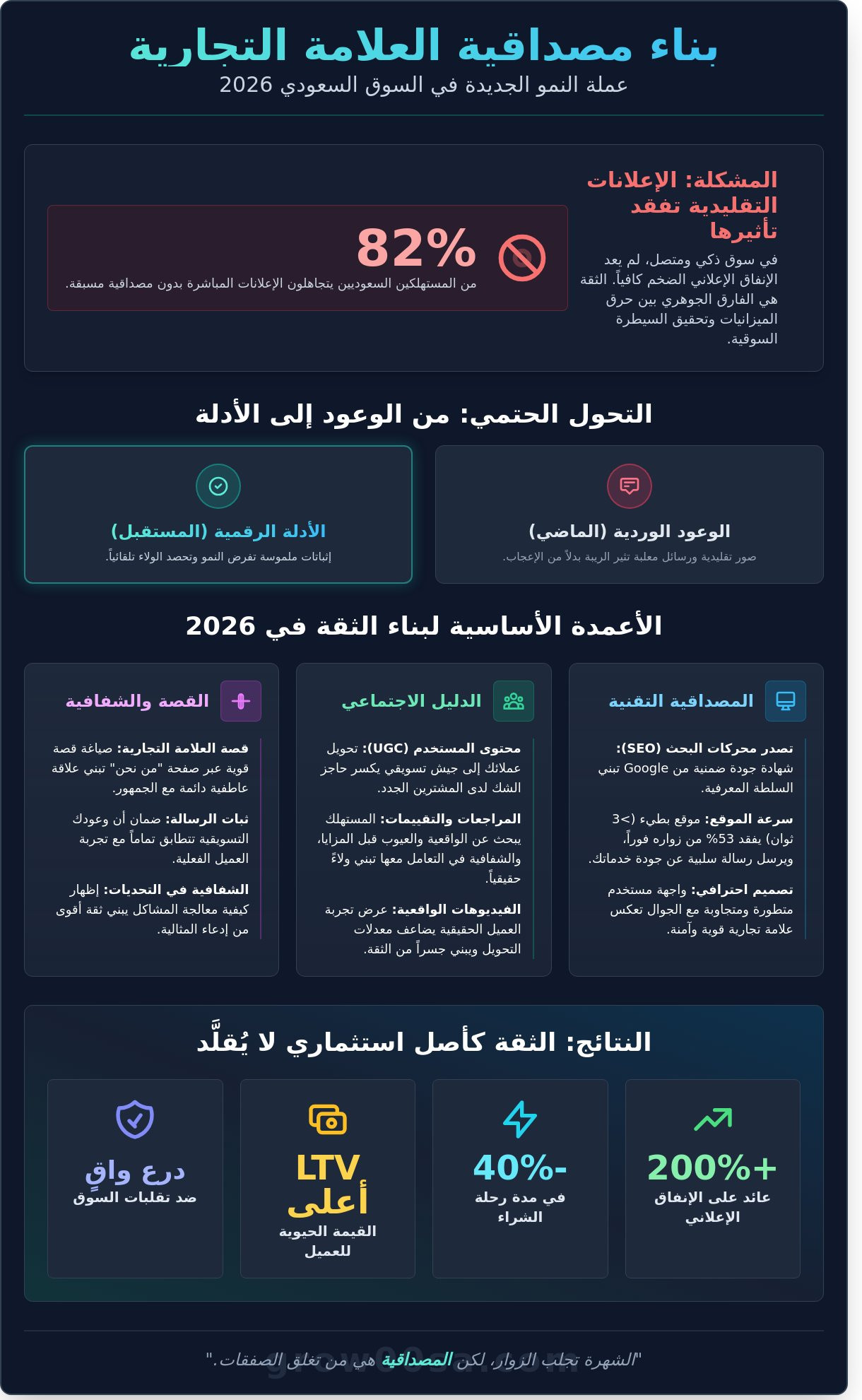 بناء مصداقية العلامة التجارية في 2026: الدليل النهائي للسيطرة على السوق السعودي - Infographic