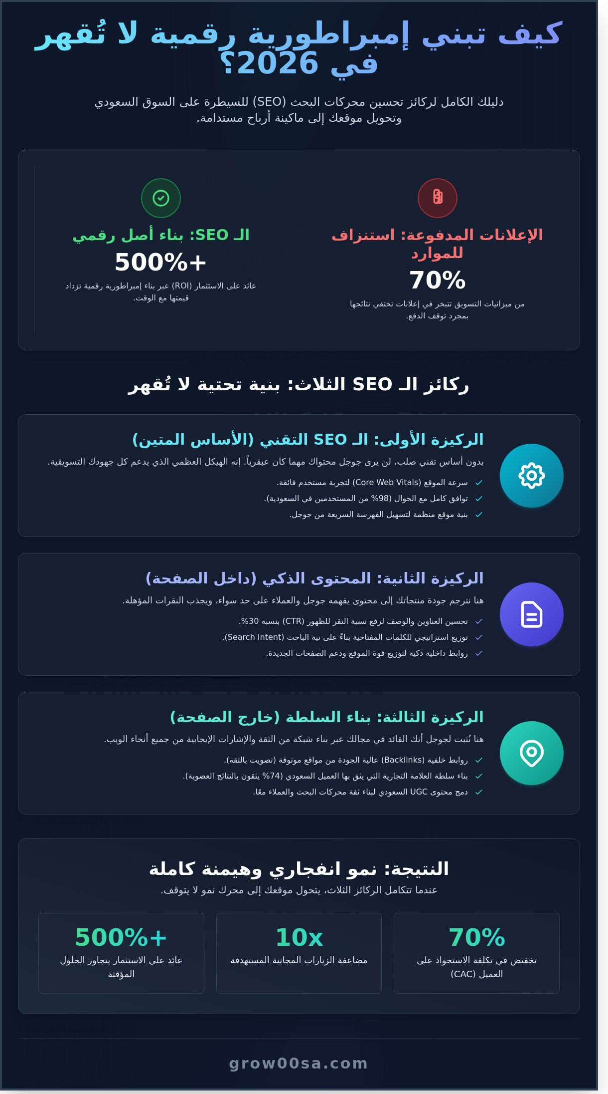 تحسين محركات البحث SEO: دليلك الشامل للنمو الانفجاري وتصدر نتائج 2026 - Infographic
