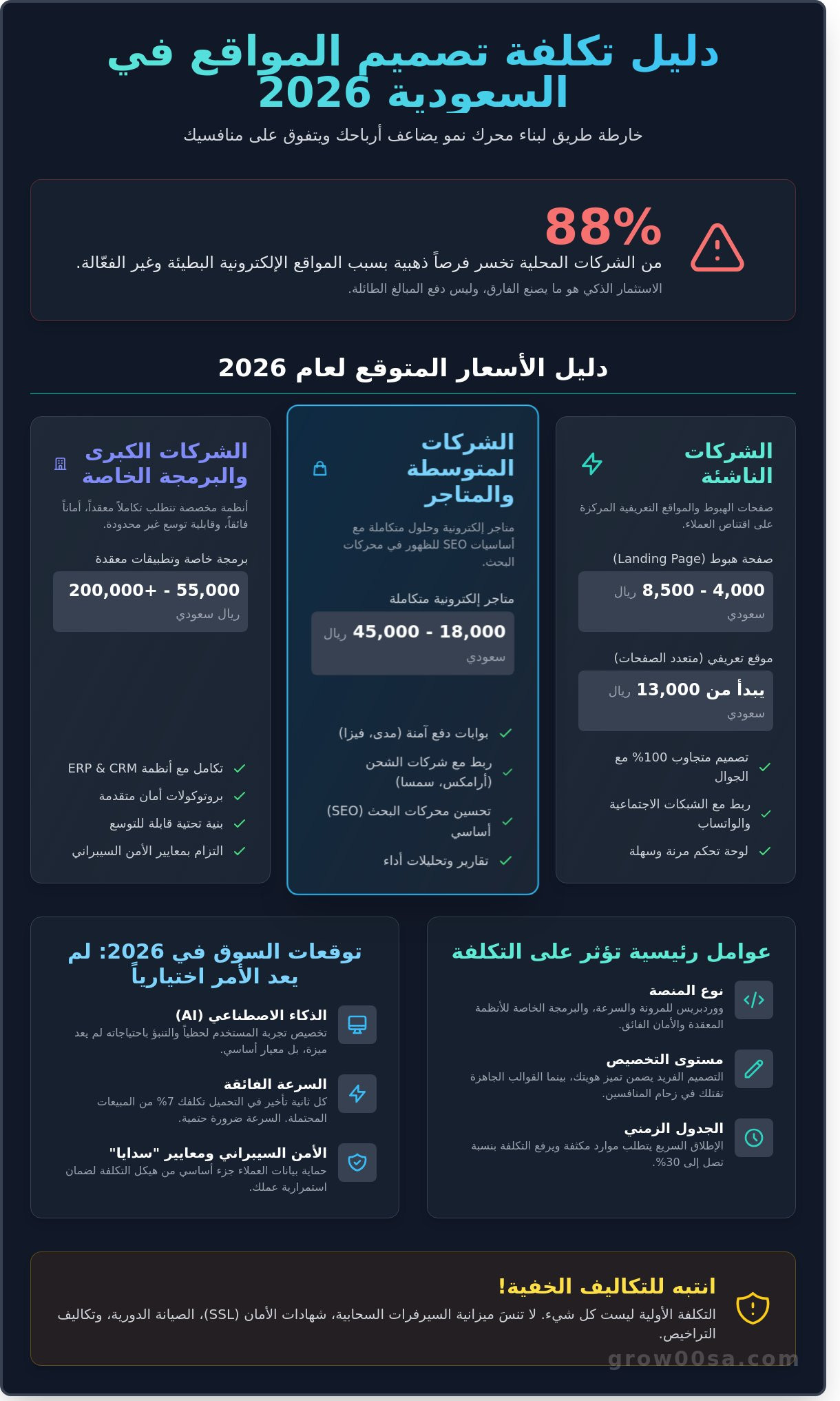 تكلفة تصميم موقع في السعودية 2026: دليل الاستثمار الذكي لتحقيق النمو - Infographic