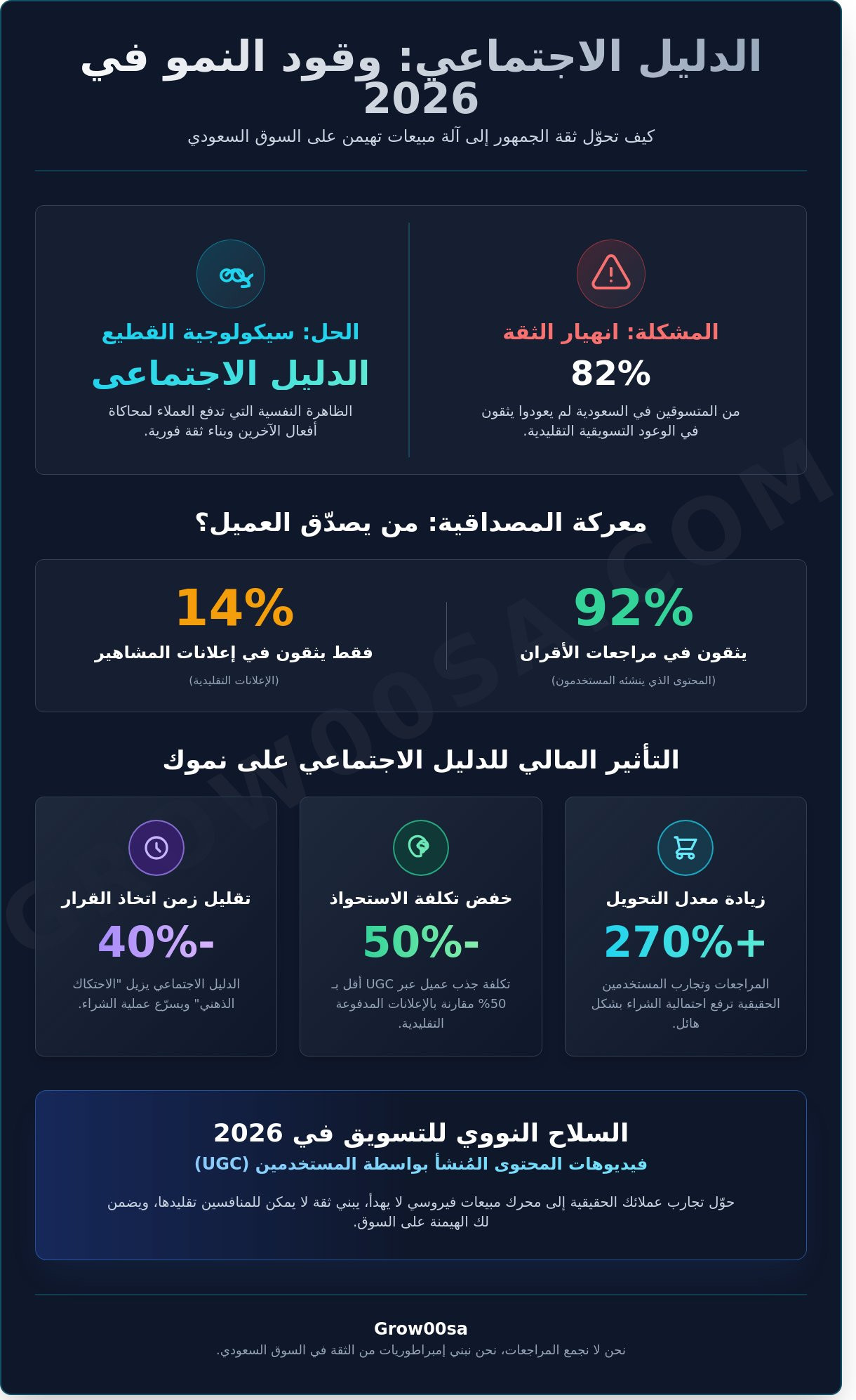 ما هو الدليل الاجتماعي؟ المحرك النفسي لتحقيق النمو الانفجاري في 2026 - Infographic