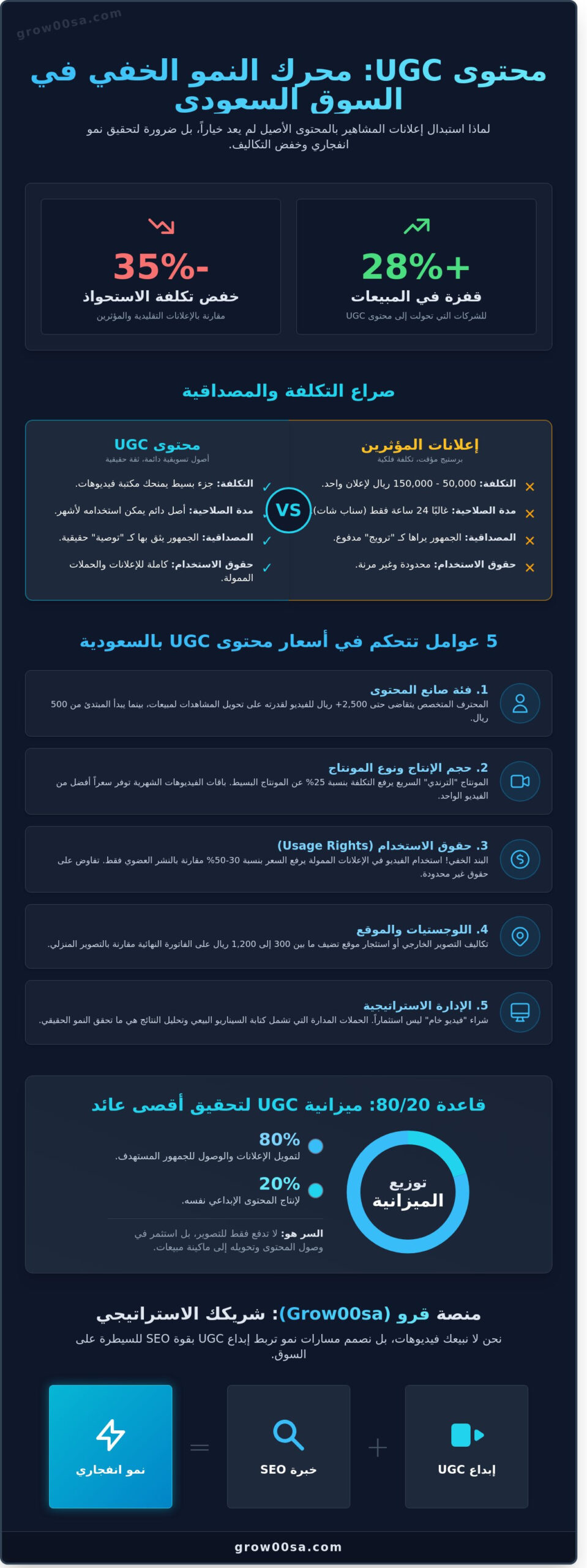 أسعار محتوى UGC السعودية 2026: دليل الاستثمار الذكي لتحقيق النمو الانفجاري - Infographic
