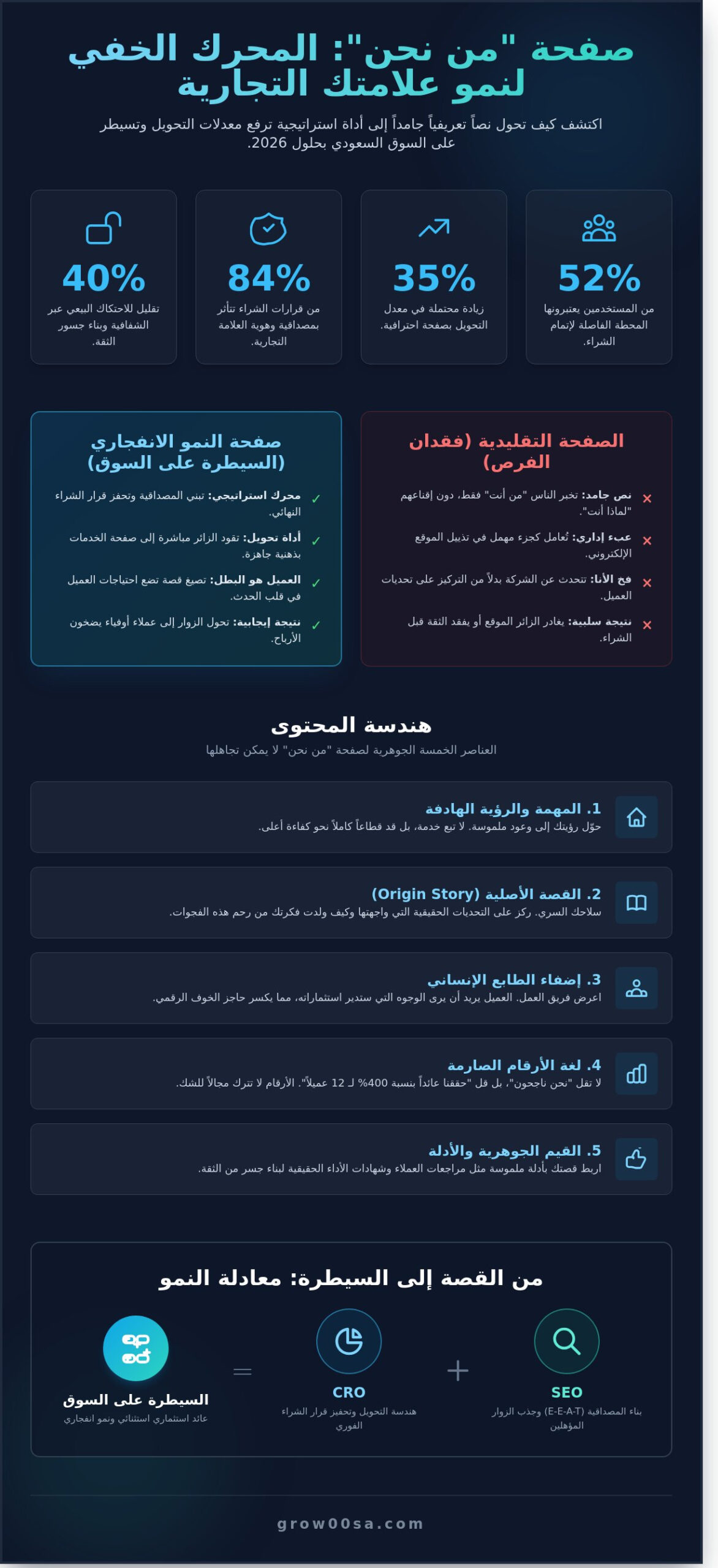 كتابة صفحة من نحن: الدليل الشامل لبناء المصداقية وتحقيق النمو الانفجاري في 2026 - Infographic